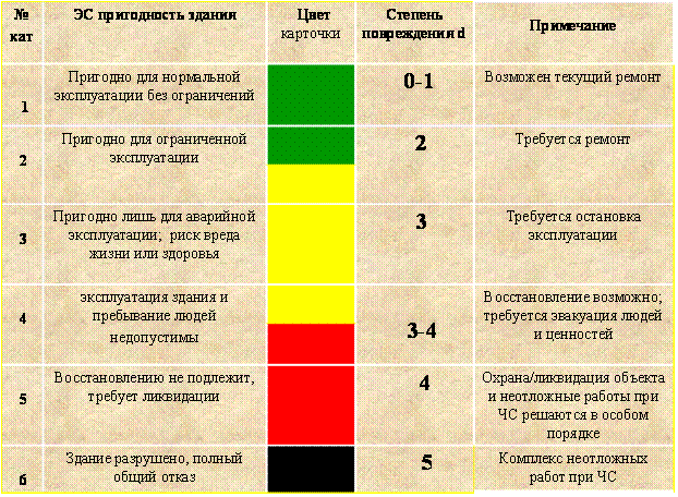 Степень повреждений зданий при землетрясении