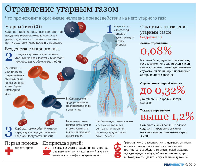 Действие угарного газа