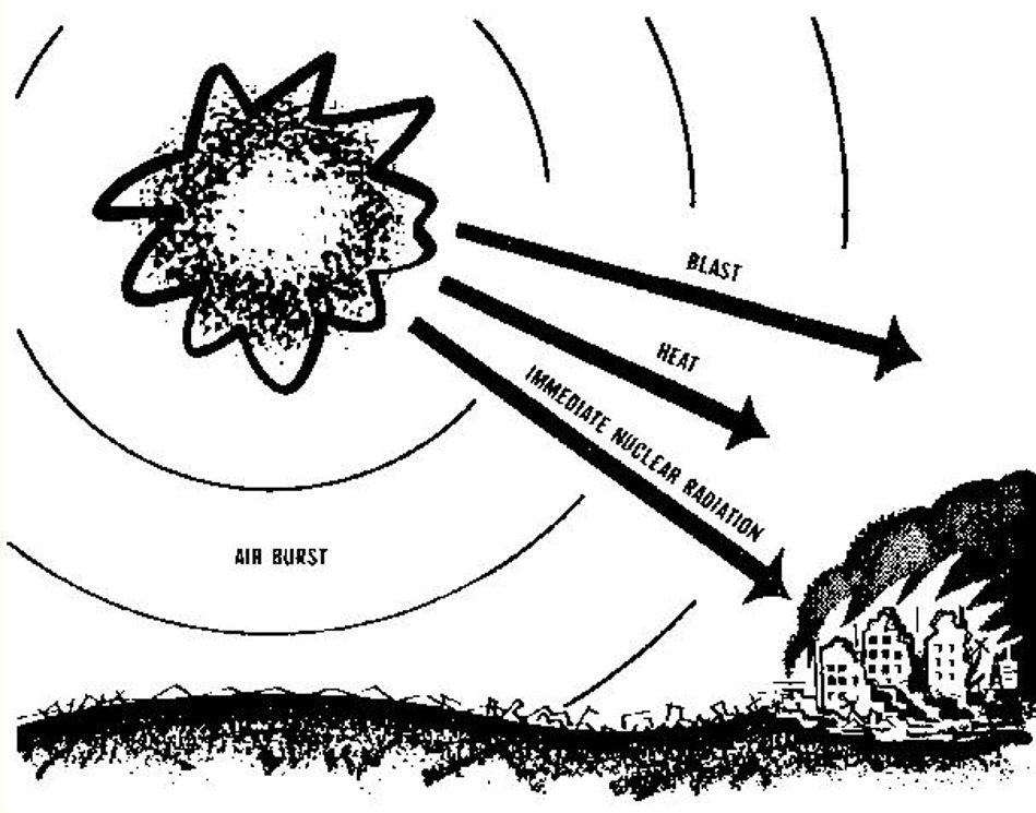 Световой импульс ядерного взрыва. Световое излучение при ядерном взрыве. Световое излучение ядерного взрыва рисунок. Световое излучение при ядерном взрыве схема. Ударная волна ядерного взрыва.