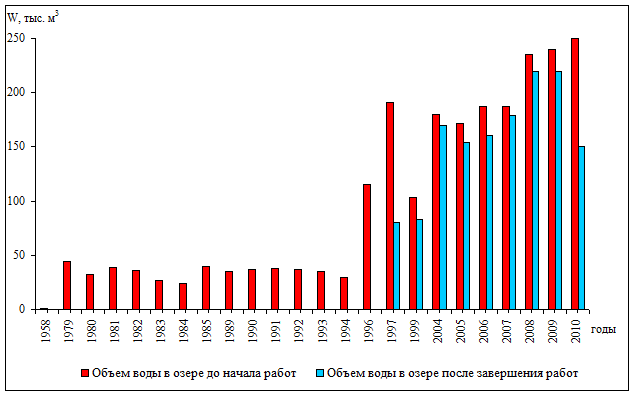 Динамика изменения объема воды в озере 6 за период с 1958 по 2010 гг