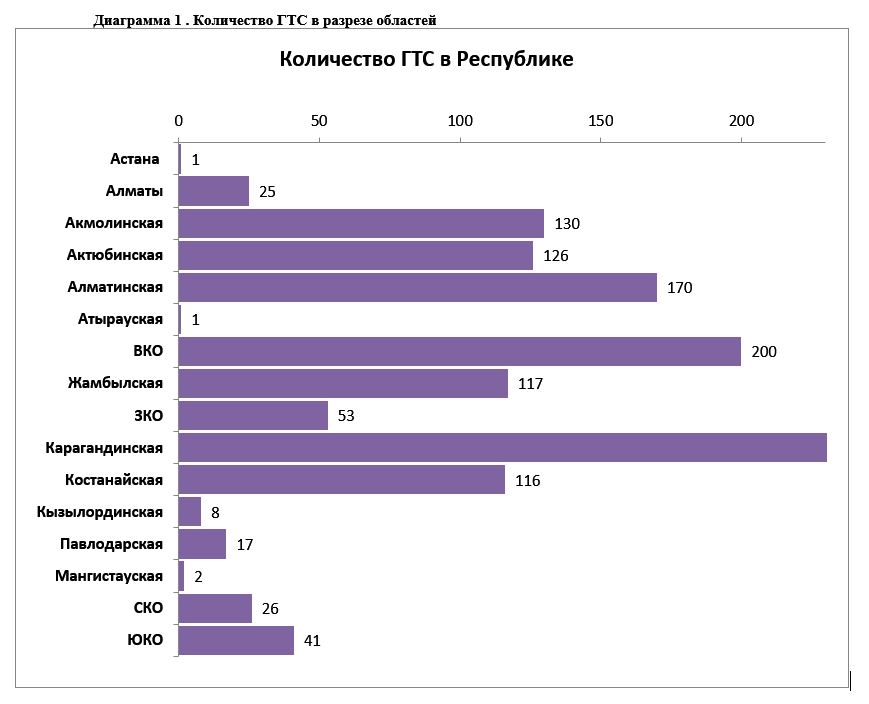 Количество гидротехнических сооружений в РК на 01.01.2016