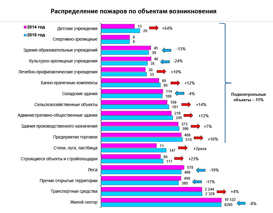 Пожары по объектам возникновения 2014 2015 год