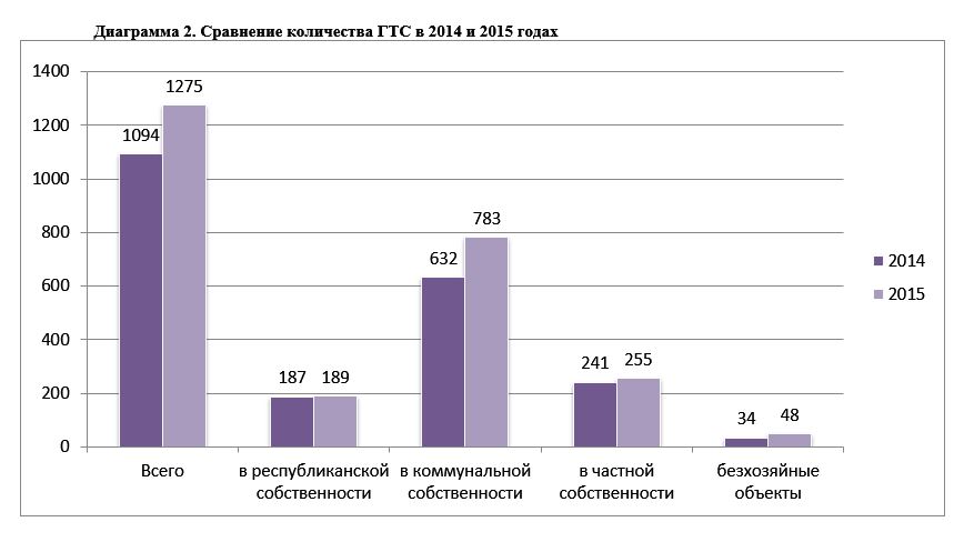 Состояние колическтва ГТС в 2014 и 2015 годах