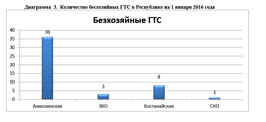 количество бесхозных гидротехнических сооружений в РК на 01.01.2016